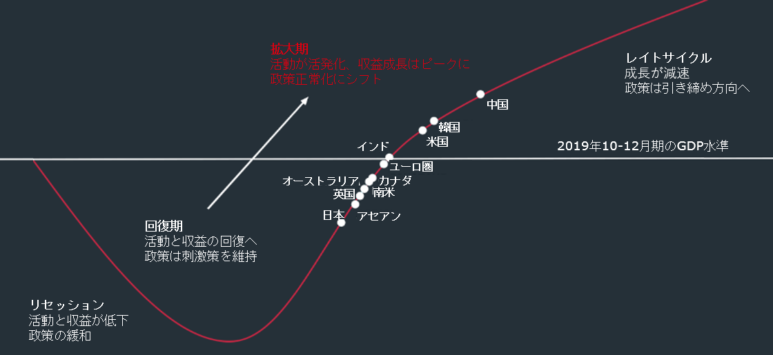 景気刺激策と成長のピークは過ぎた模様