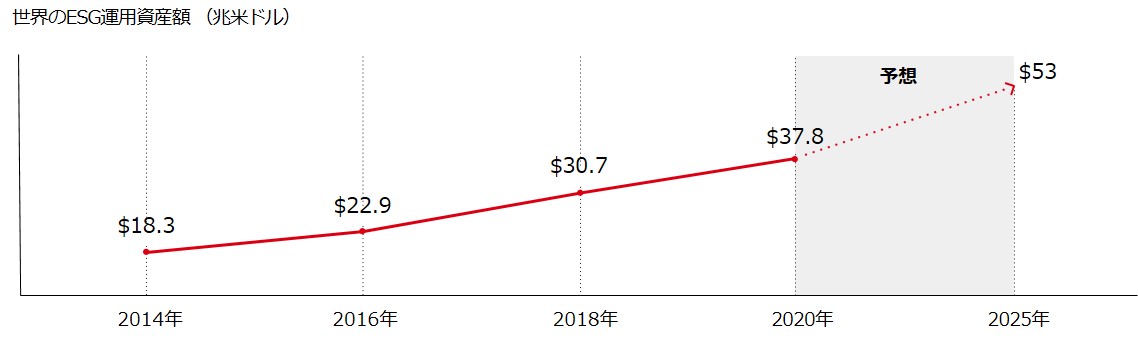 誤解①： ESG投資では非常に限られた選択肢しかない