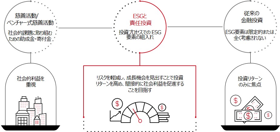 ESG投資は投資リターンと社会的利益を両立させる