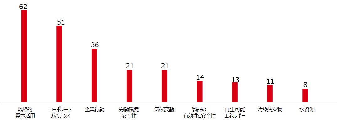 2020年、HSBCアセットマネジメントの企業エンゲージメントにおけるESGテーマ