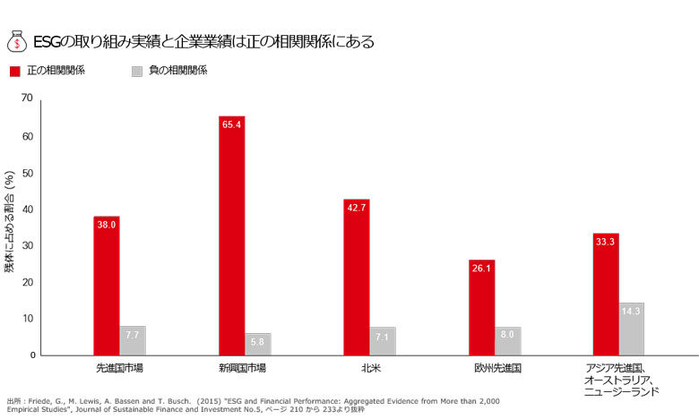 ESG評価項目のスコアが高ければ、企業業績の向上につながる