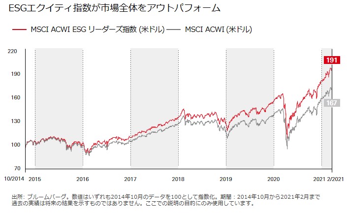 ESG評価項目のスコアが相対的に高い企業は、業績も良好な傾向にあります