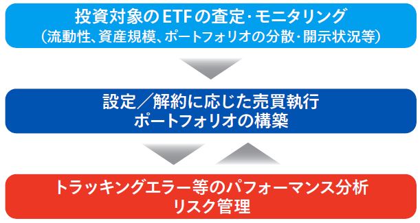投資プロセス