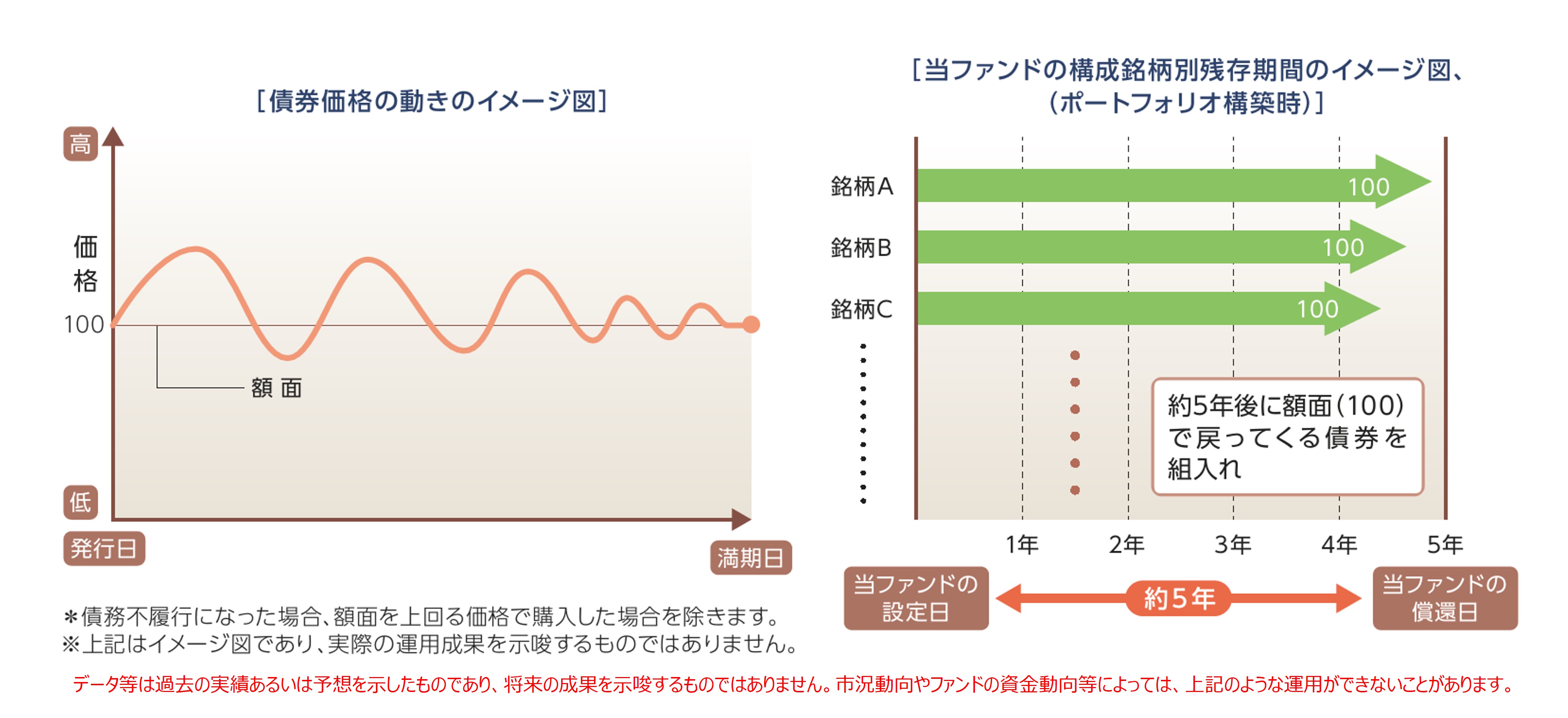 ポイント3(1)約5年以内に償還を迎える債券に投資します