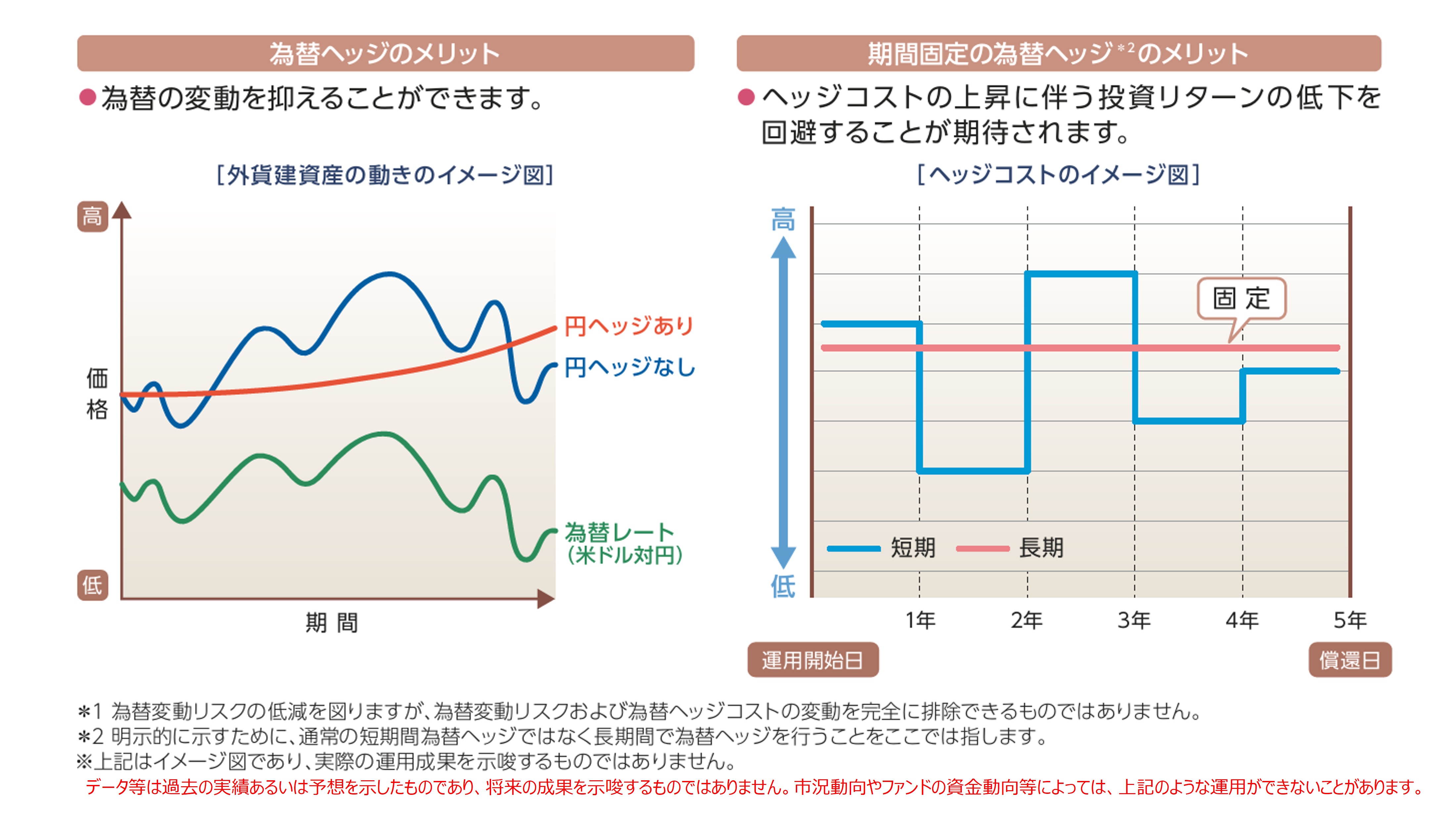 ポイント3(2) 期間固定の為替ヘッジ*1を行います