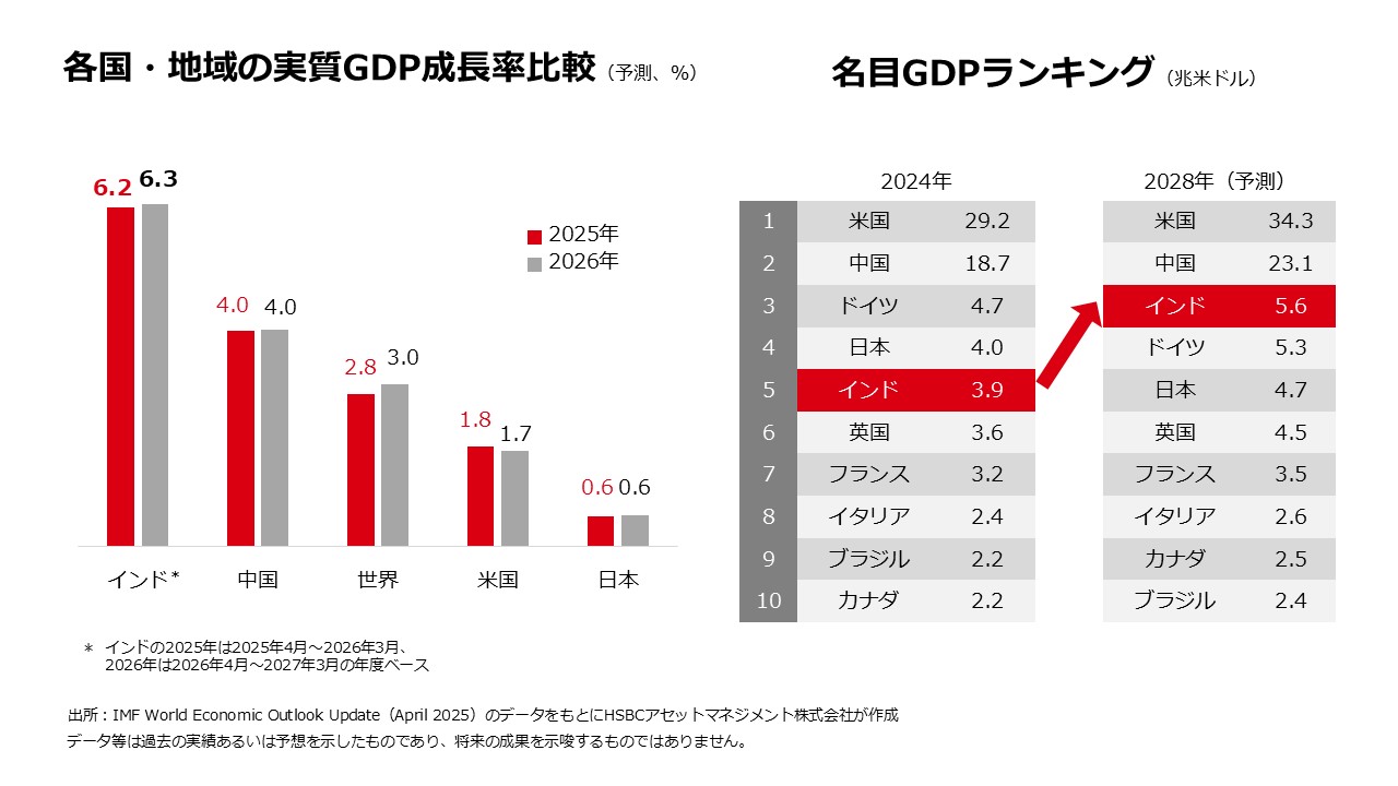 大きく成長するインドの経済規模