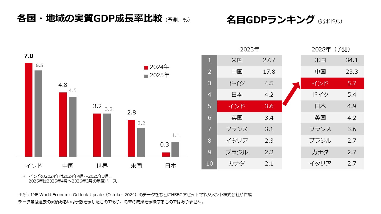 大きく成長するインドの経済規模