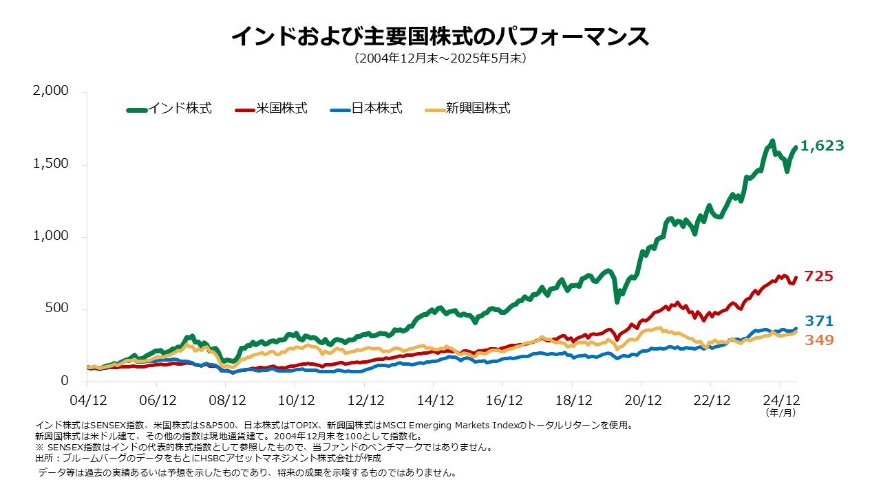 好調なインド株式