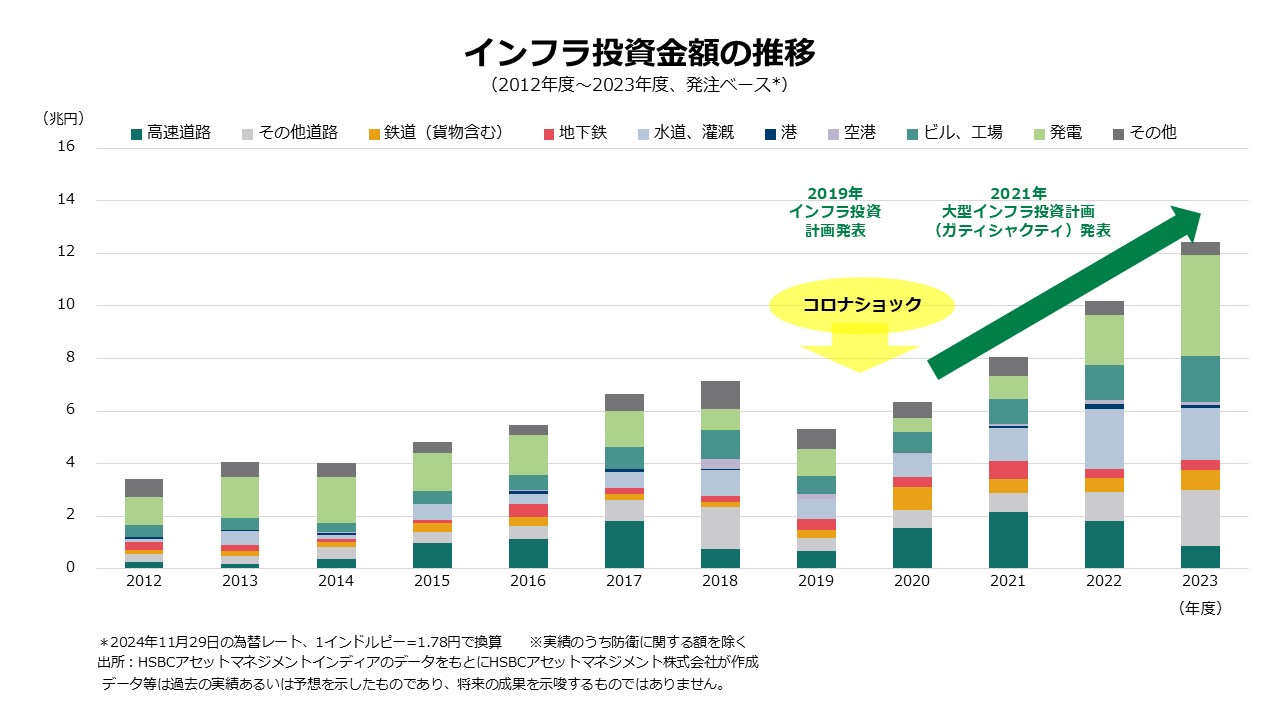 加速するインフラ投資