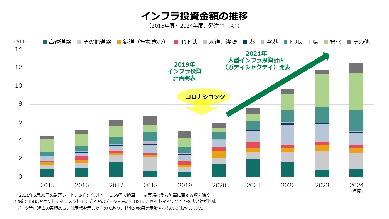 加速するインフラ投資