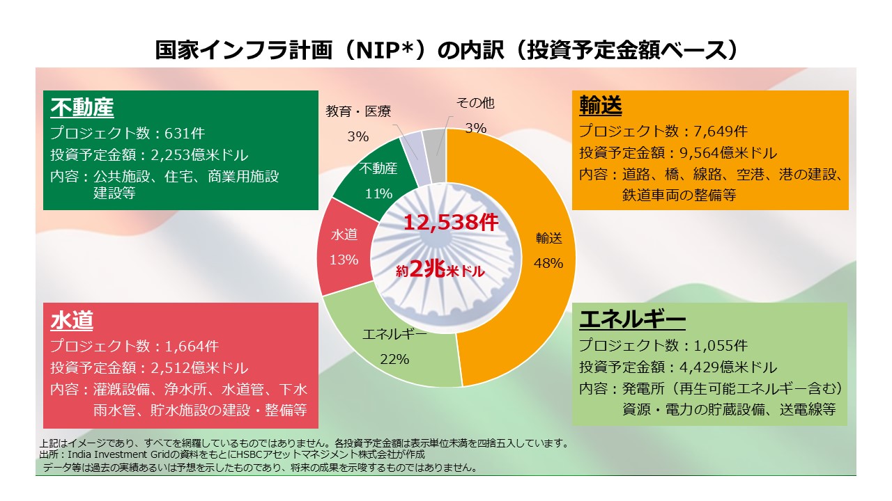 政府推進の国家インフラ・パイプライン