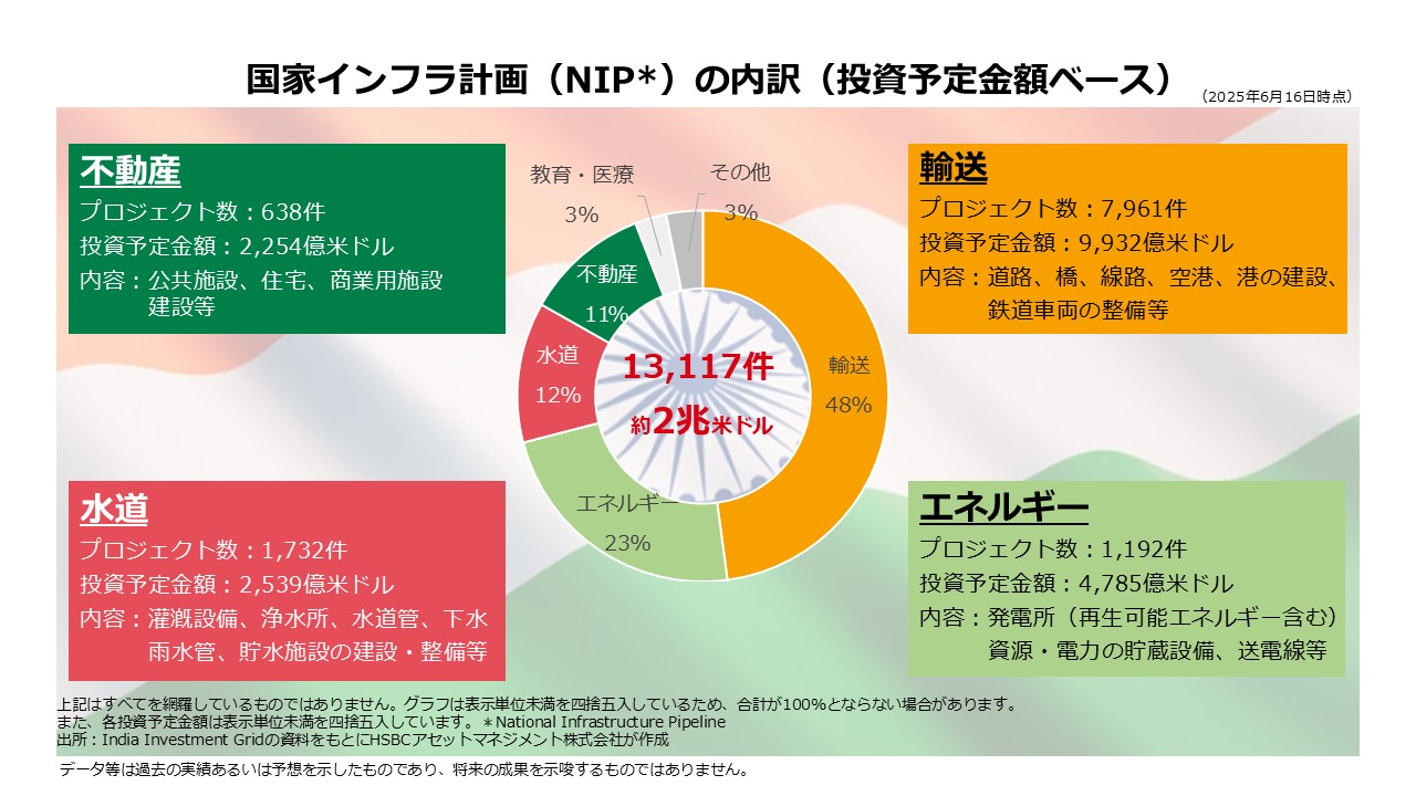 政府が推進する国家インフラ計画