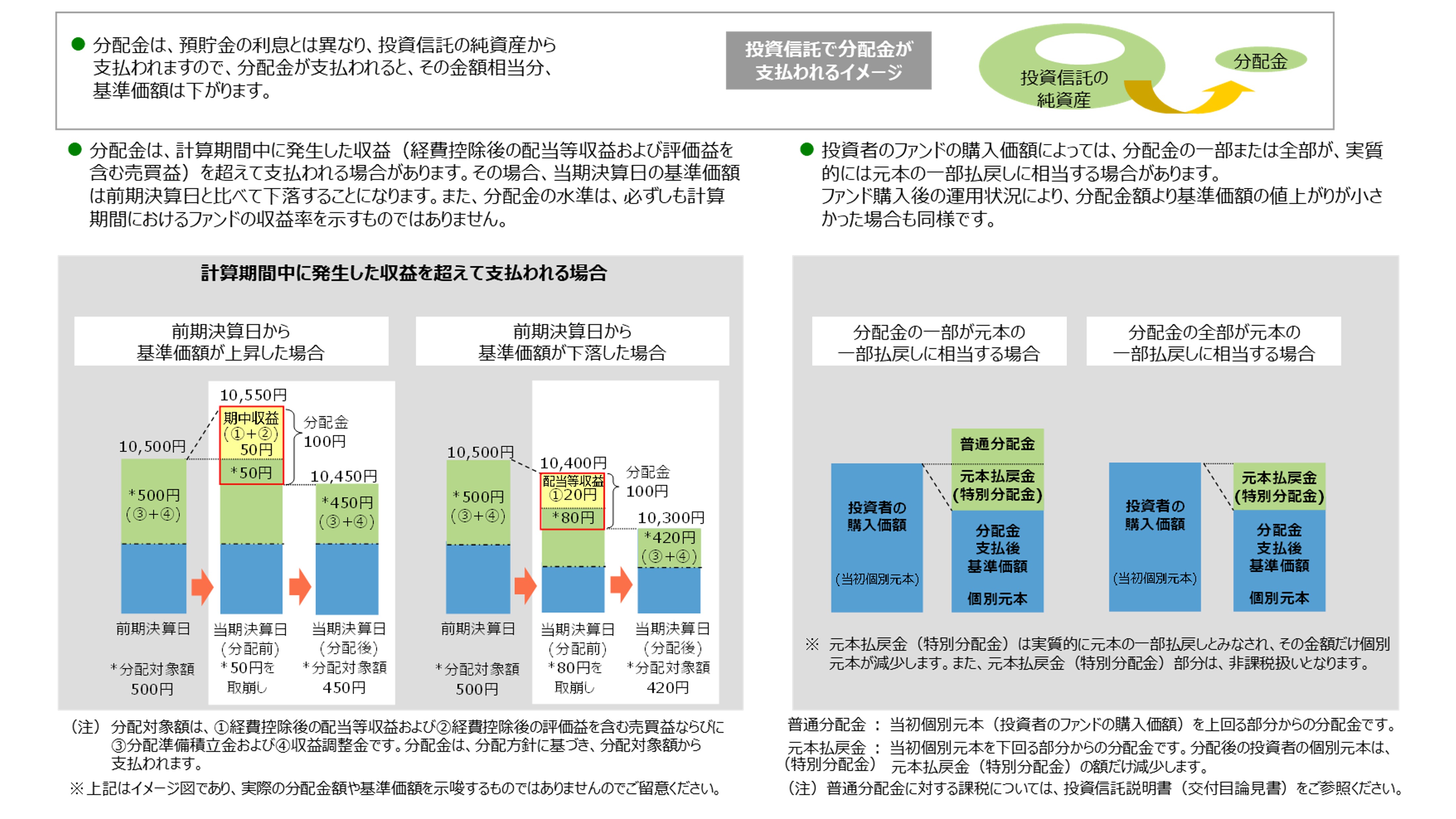 収益分配金に関する留意事項