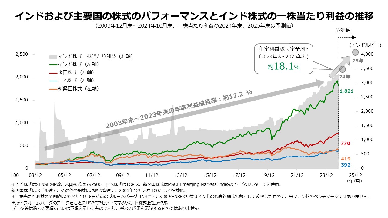 圧倒的なインド株式のパフォーマンス