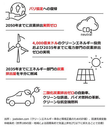 最近の環境問題への取り組み