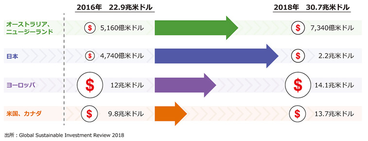各国・地域の社会的責任投資の金額