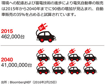 電気自動車の販売台数