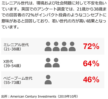 インパクト投資に対する意識調査