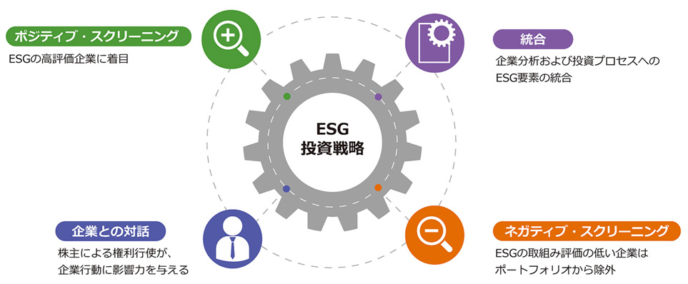 ESG投資戦略