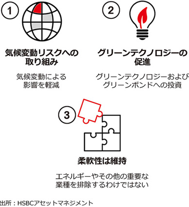 低炭素投資戦略の3つの取り組み