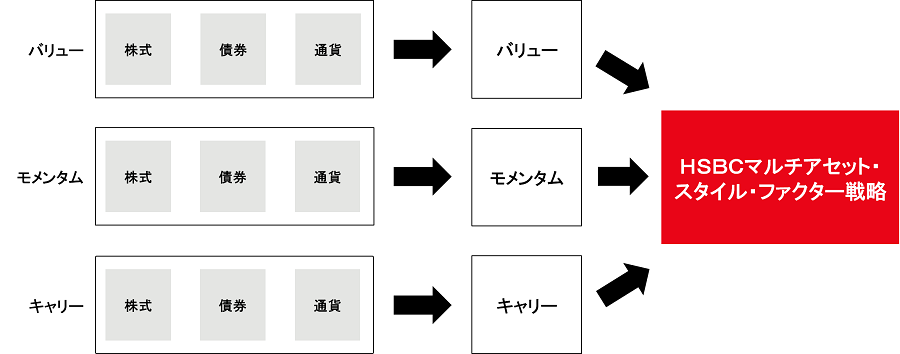 ポートフォリオ構築のプロセス