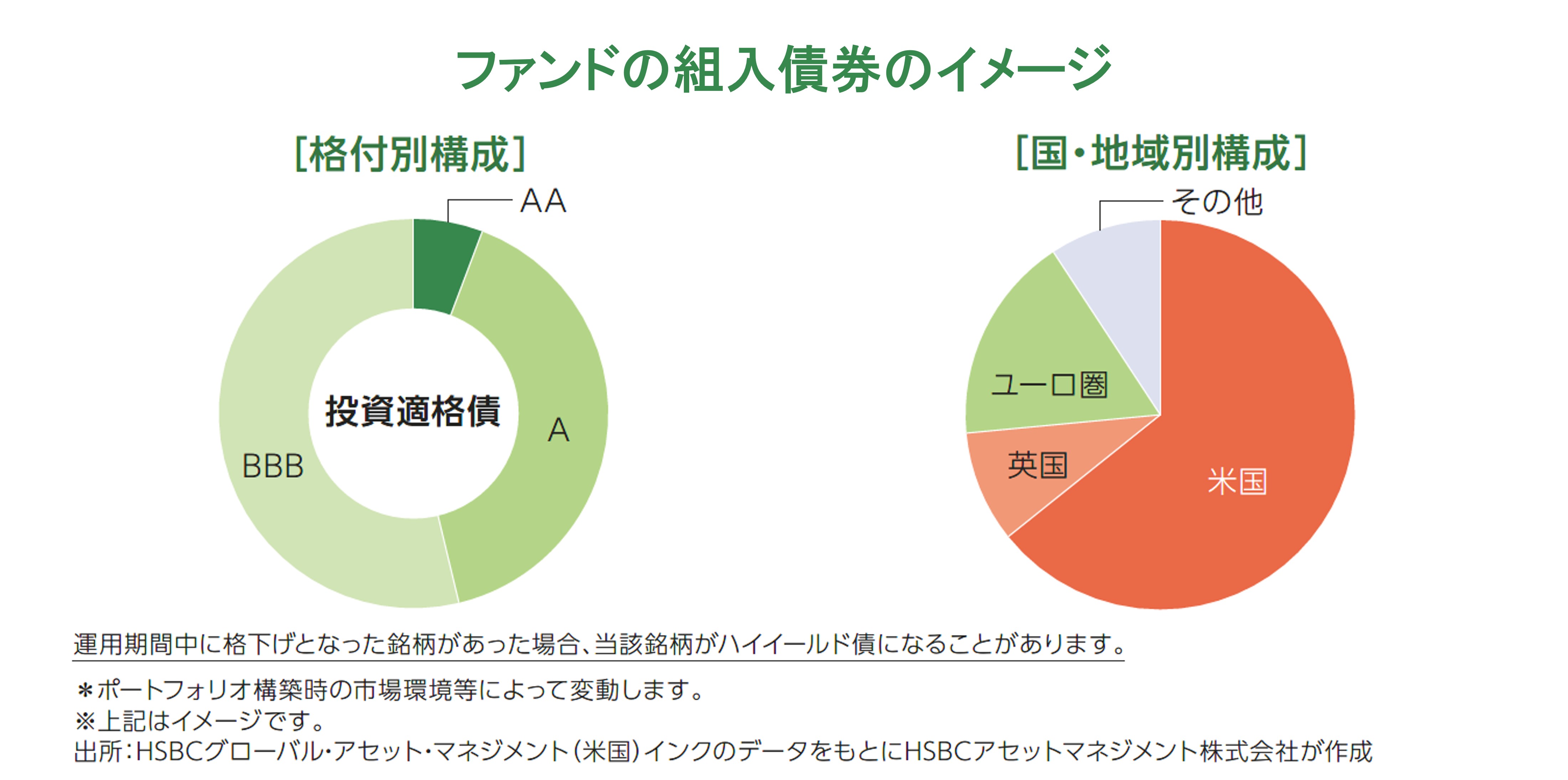 ポイント1 世界の企業が発行する投資適格債に投資