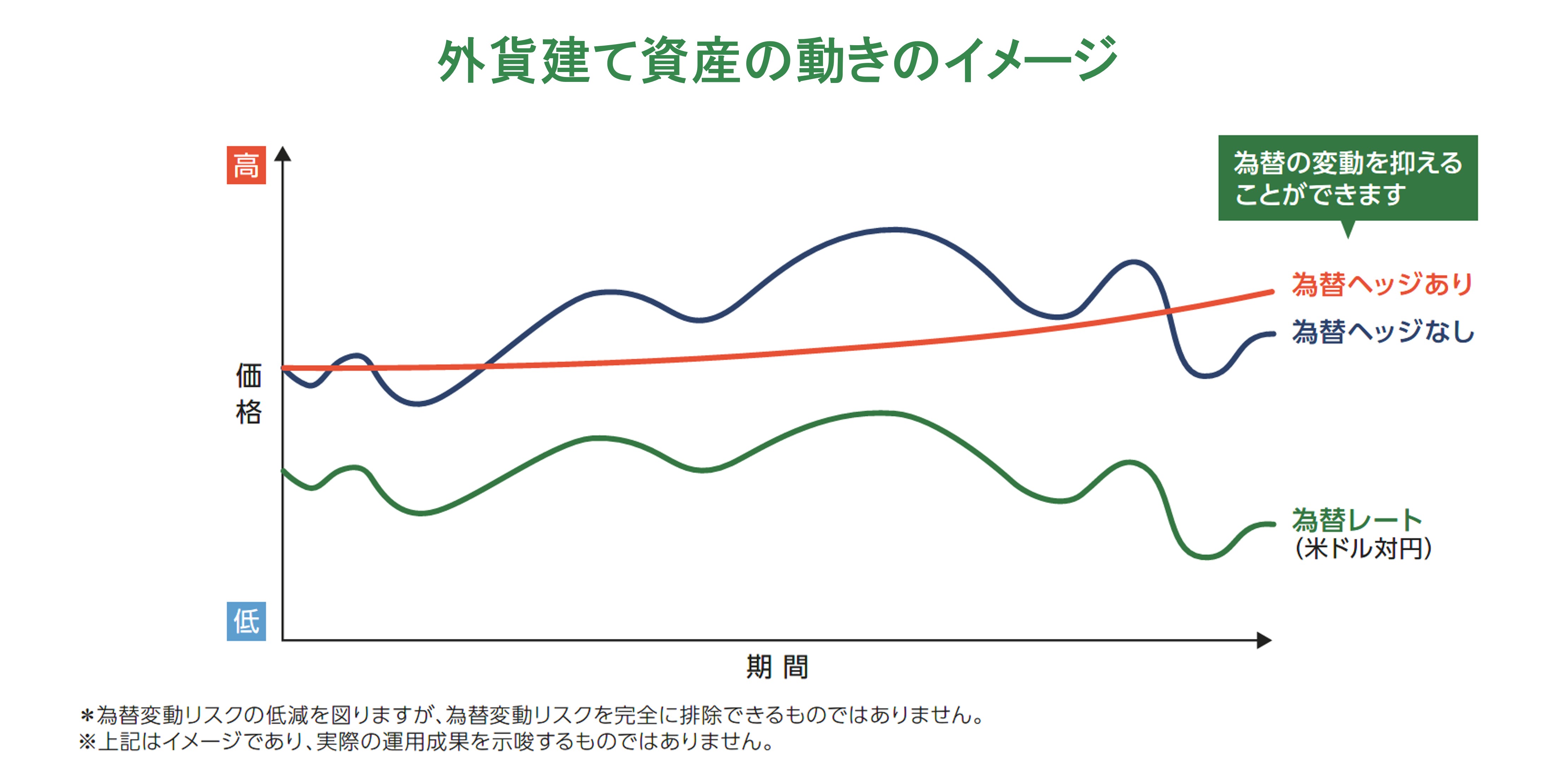 ポイント3　為替の影響を回避