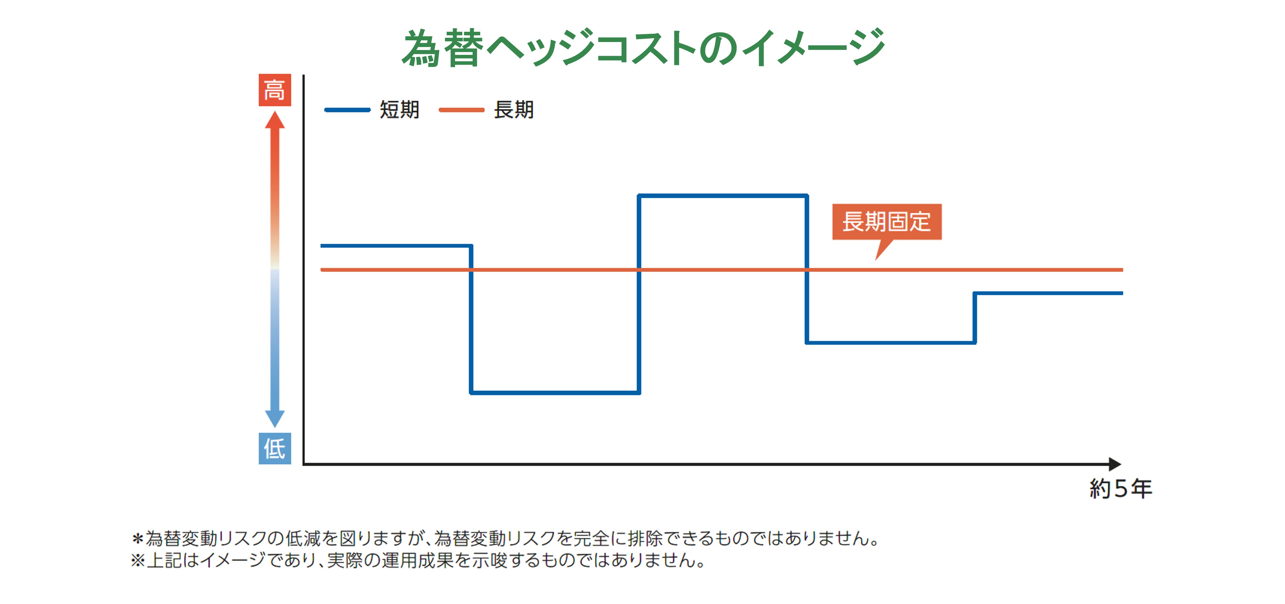 ポイント3　為替の影響を回避