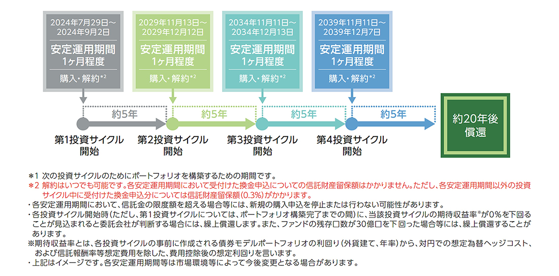ファンドの仕組み（信託期間全体のイメージ）