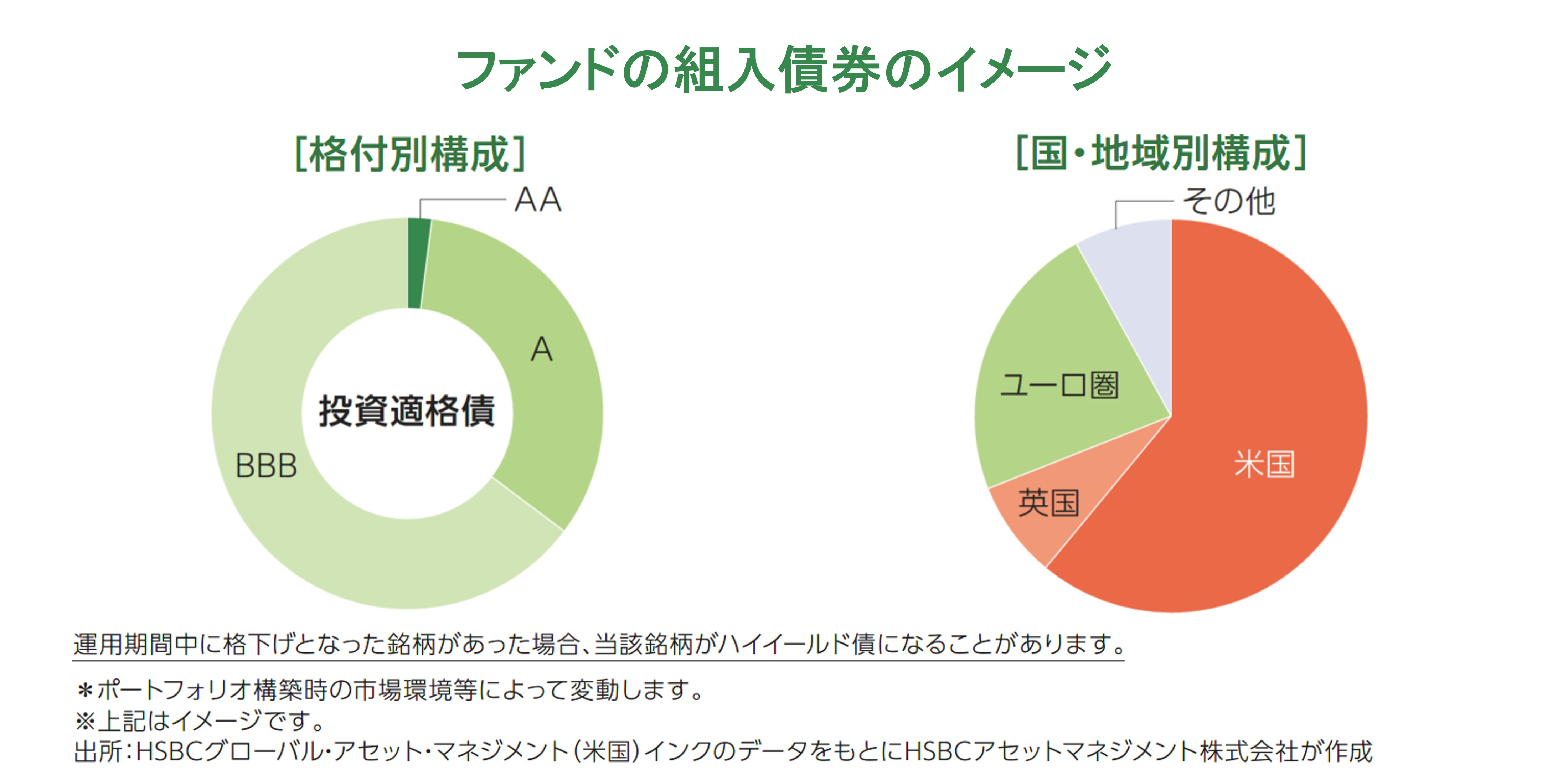 ポイント1 世界の企業が発行する投資適格債に投資