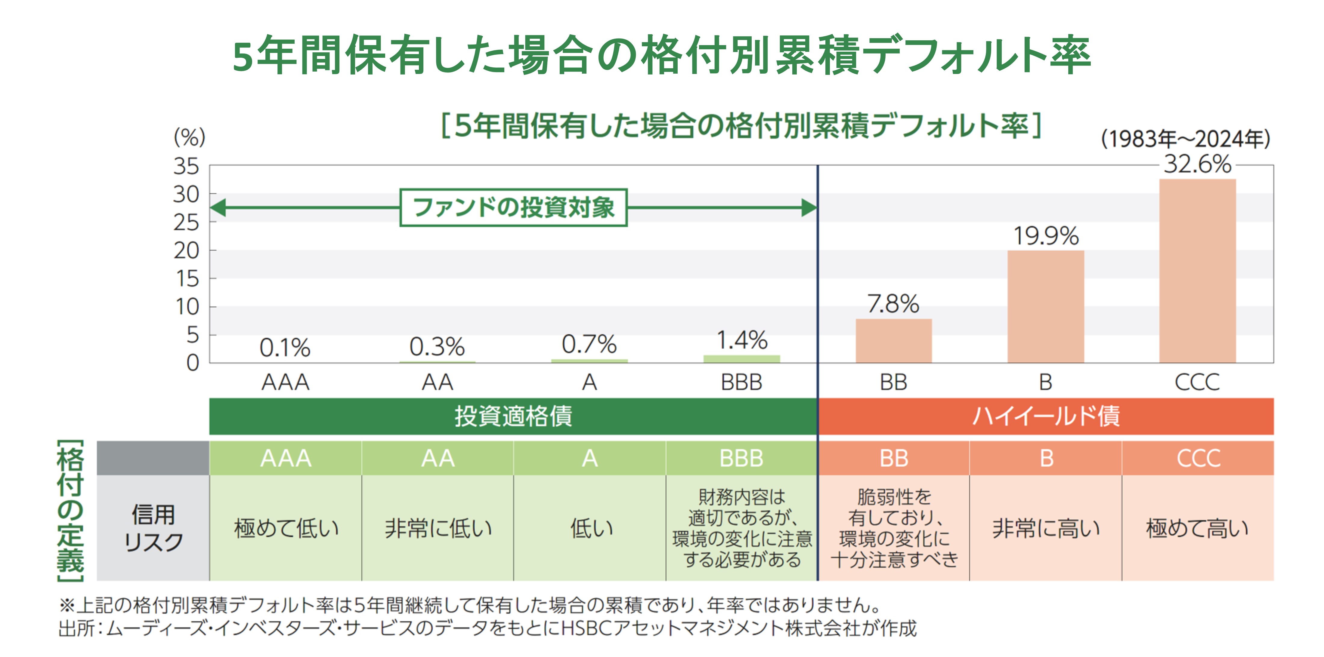 ポイント2 世界の企業が発行する投資適格債に投資