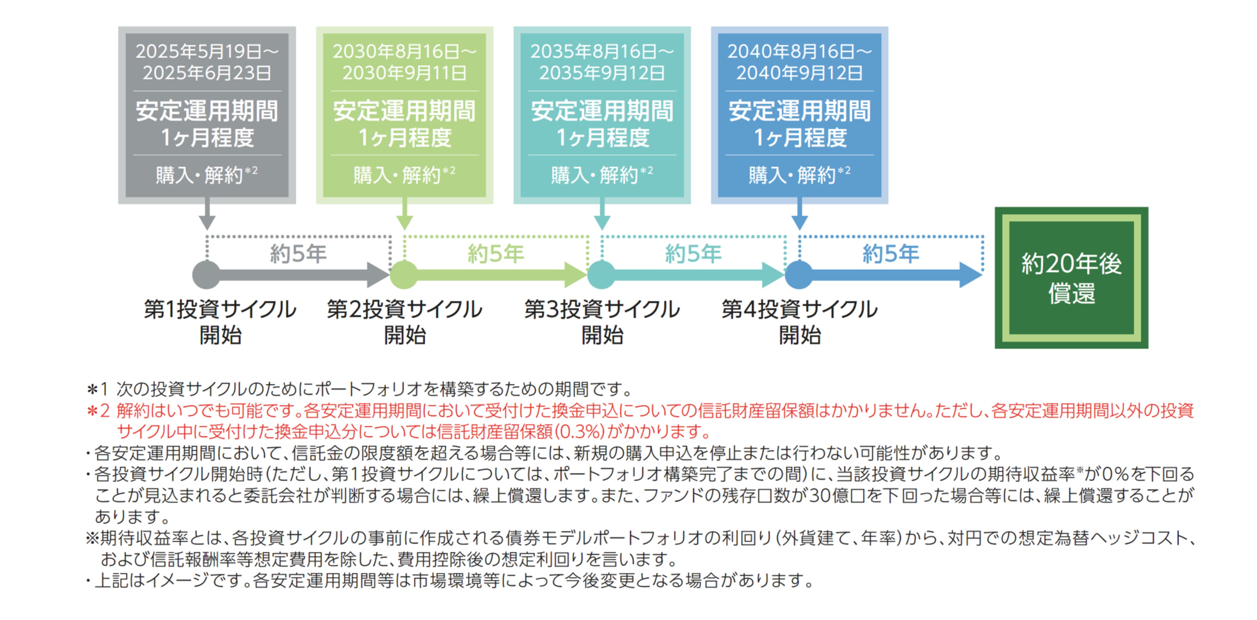 ファンドの仕組み（信託期間全体のイメージ）