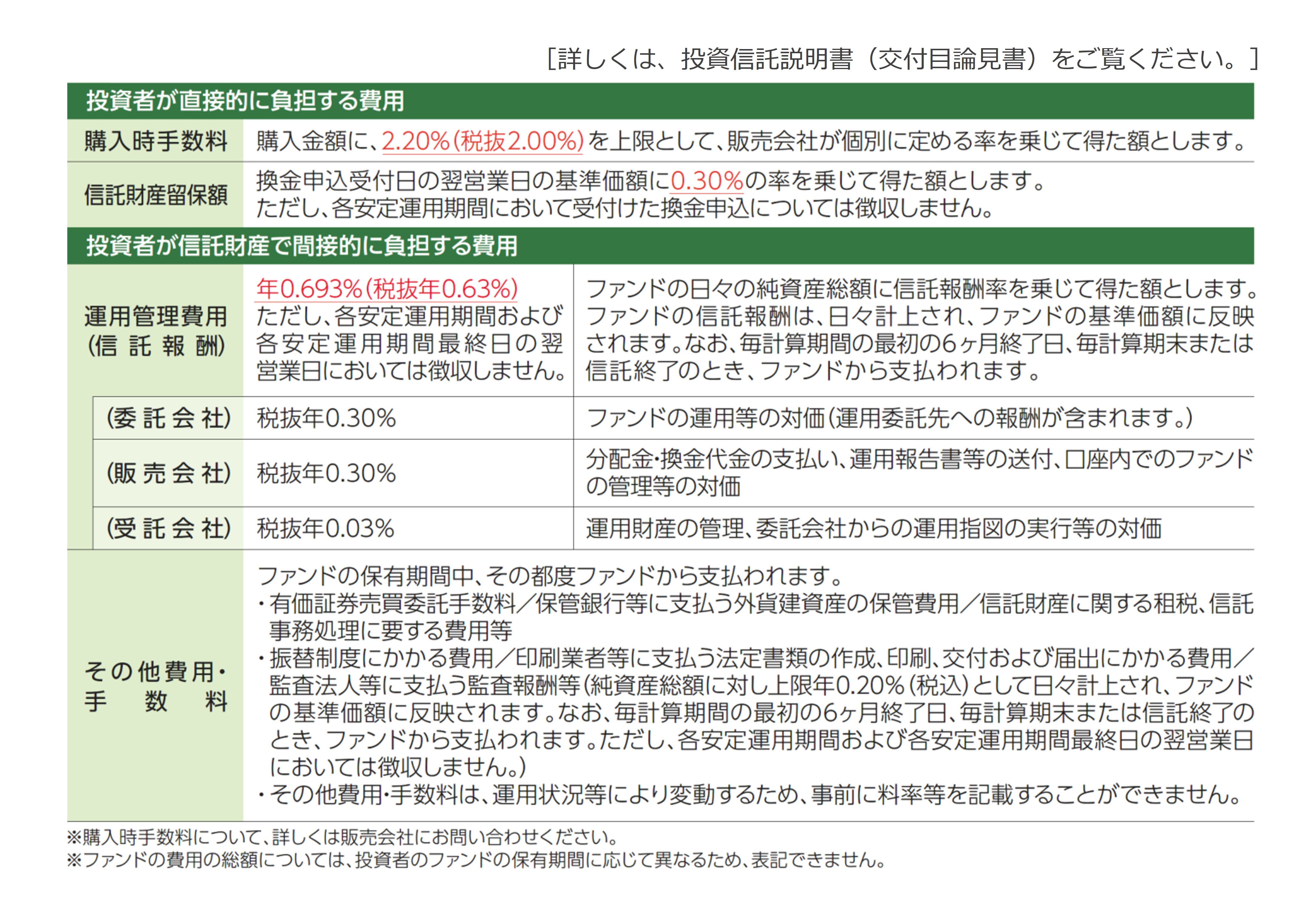 ファンドの費用