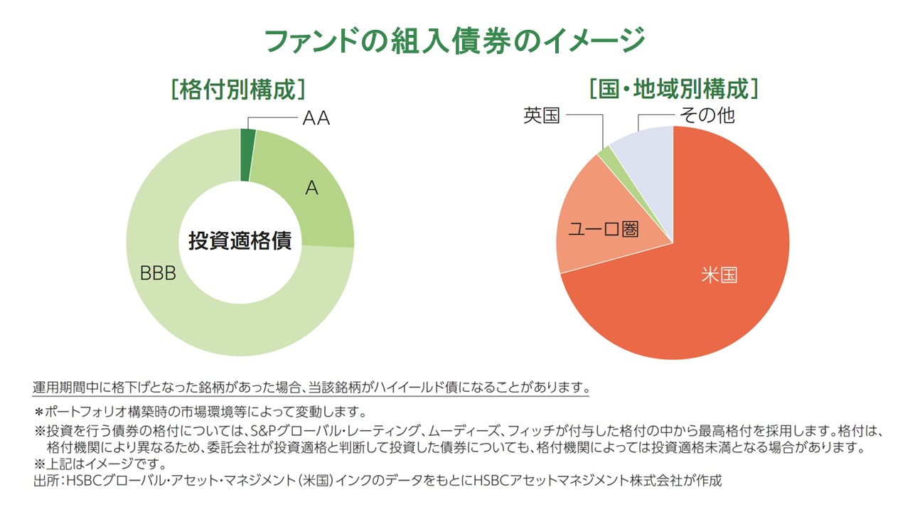 ポイント1 世界の企業が発行する投資適格債に投資
