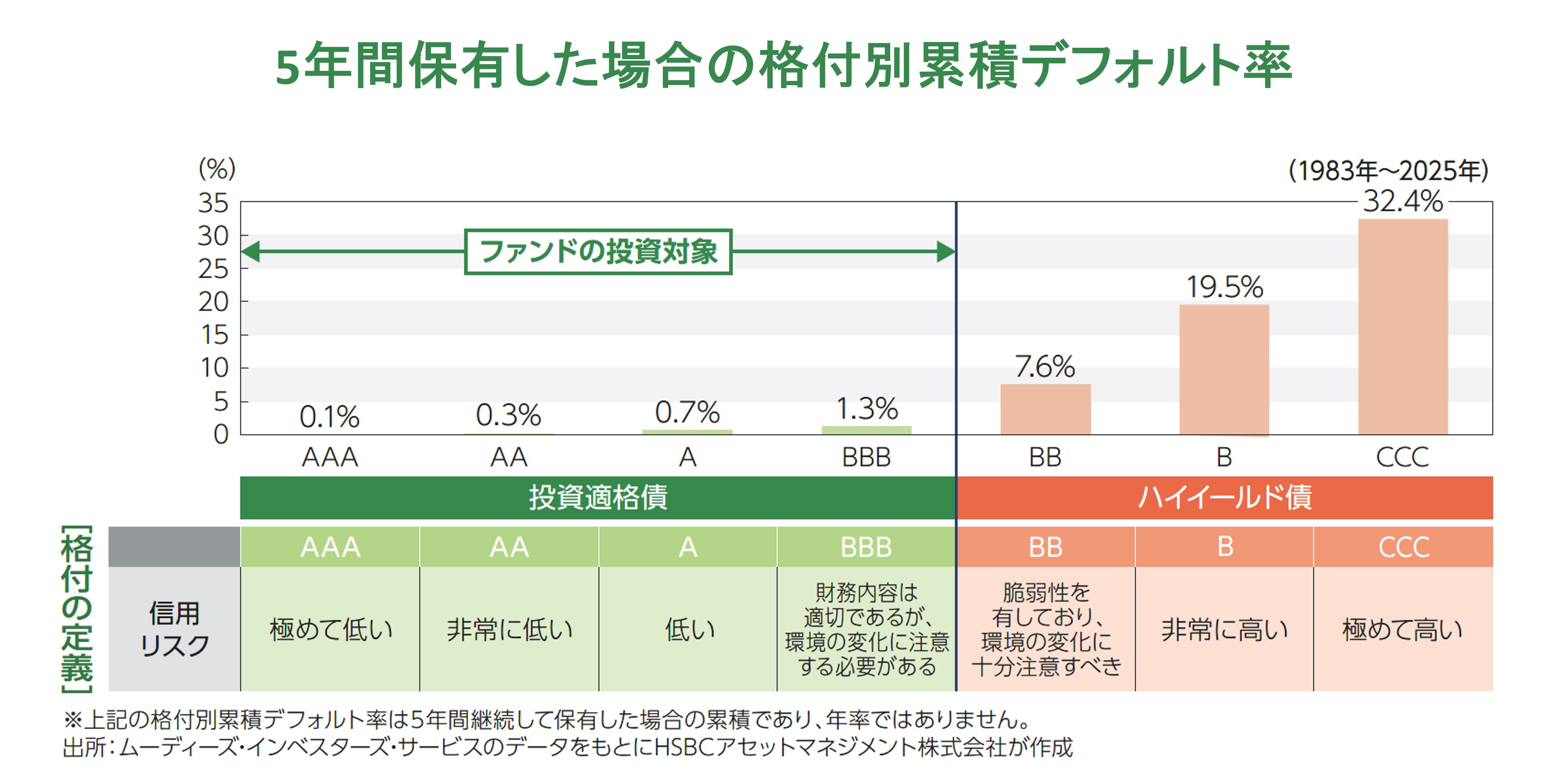 ポイント2 世界の企業が発行する投資適格債に投資