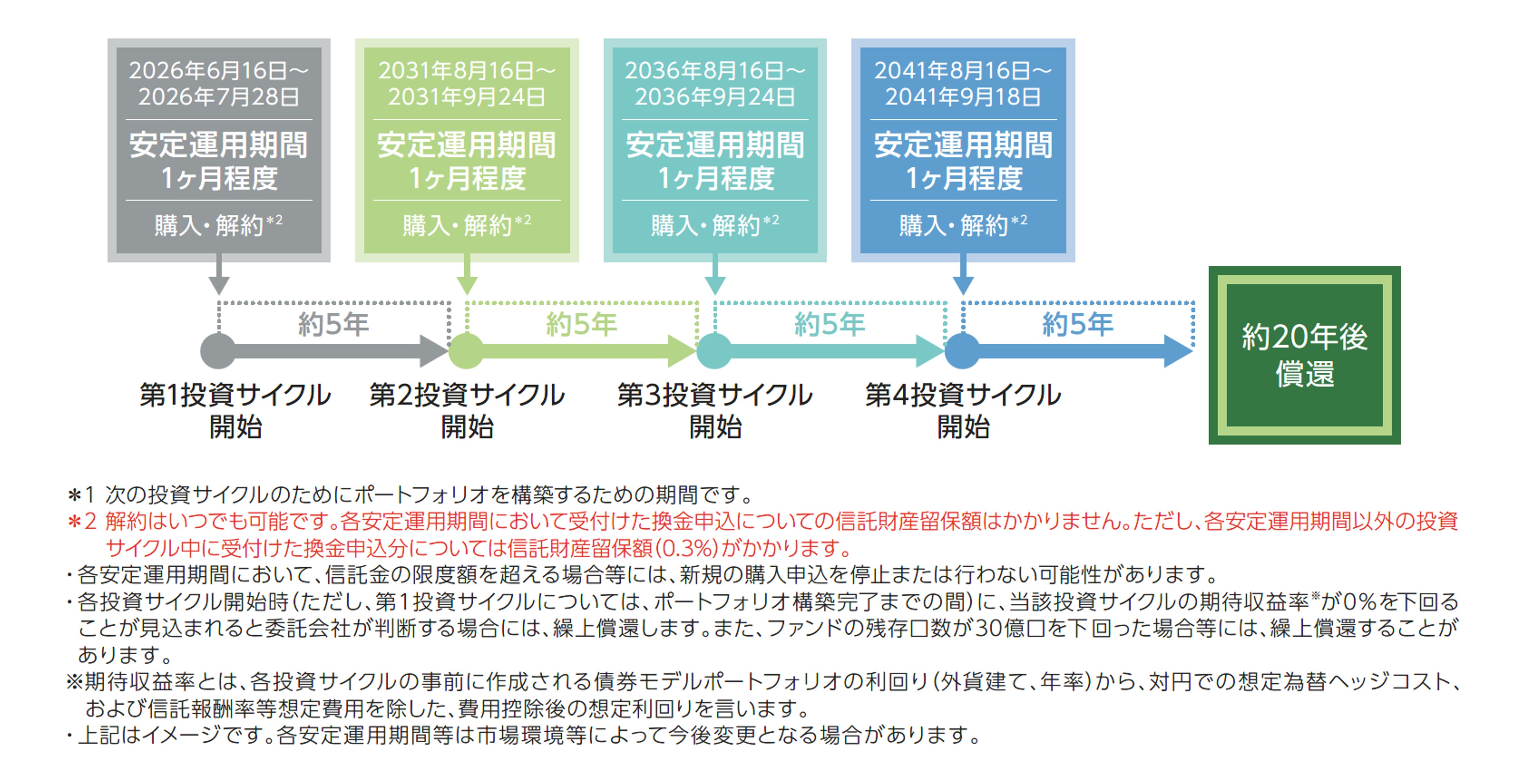 ファンドの仕組み(信託期間全体のイメージ)