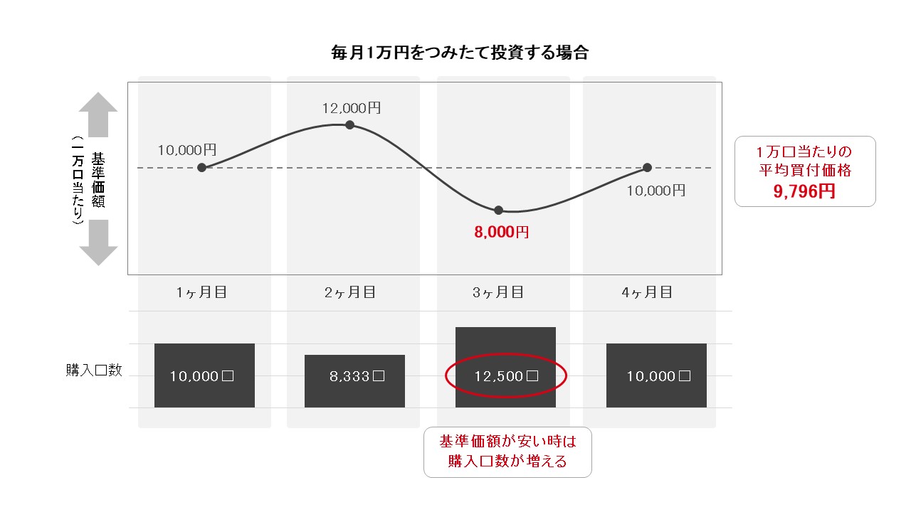 つみたてによる効率的な資産形成
