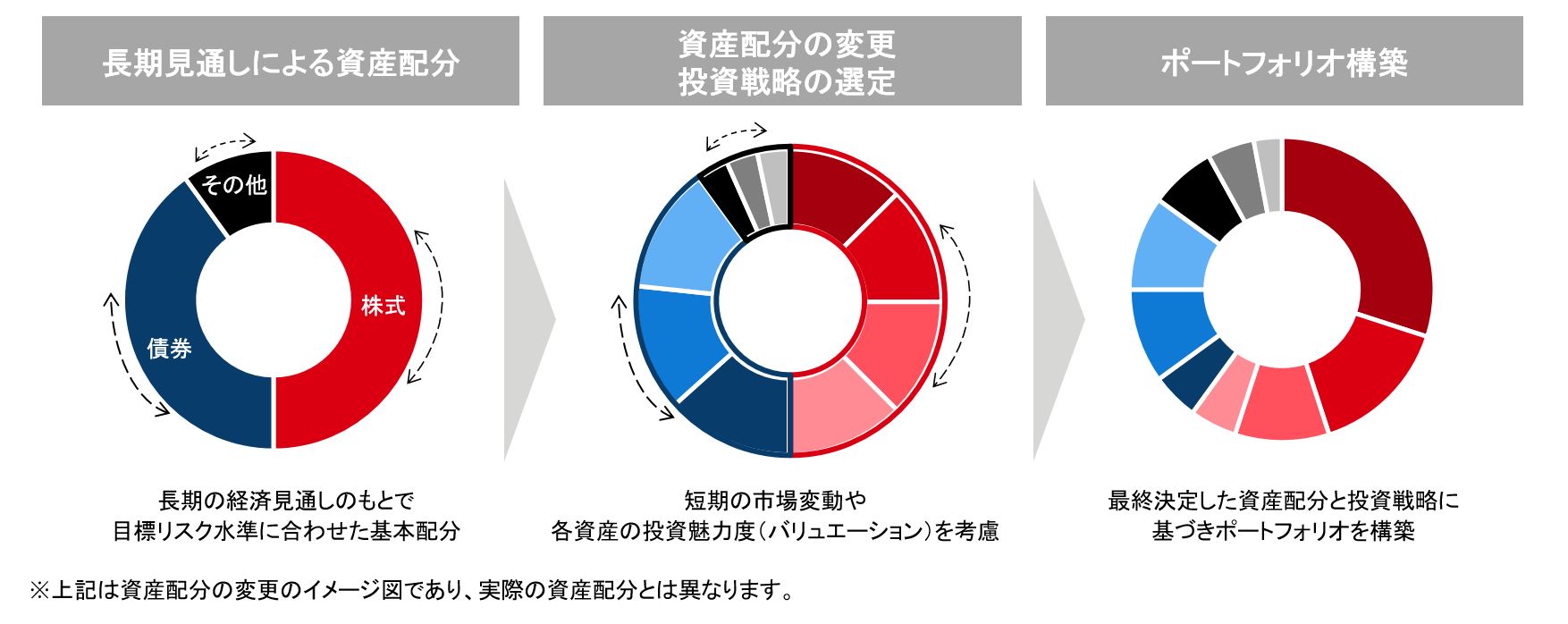 機動的な資産配分の変更