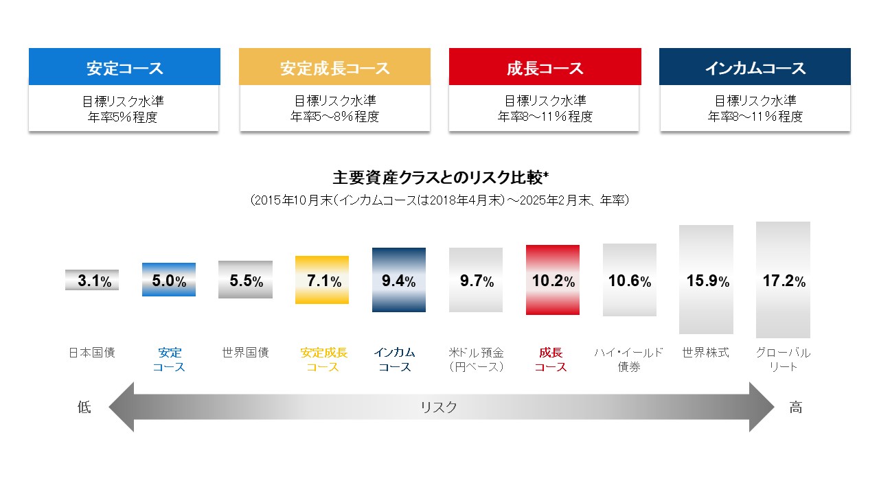 目標リスク水準で厳格なリスク管理