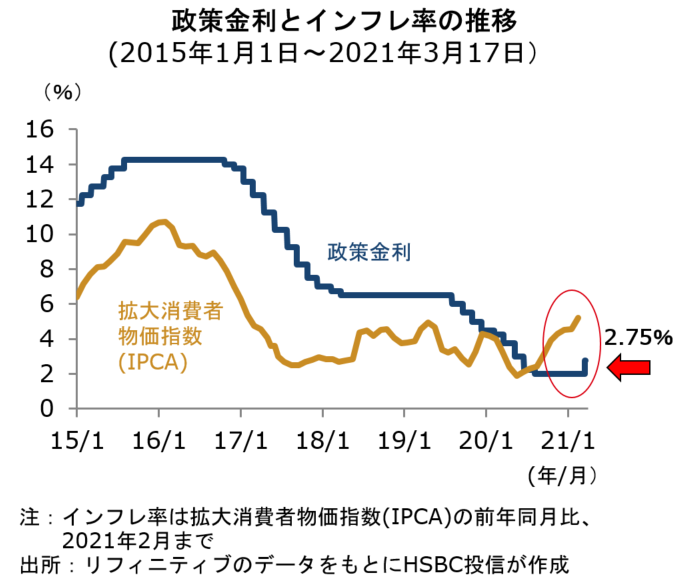 ブラジル 政策金利を0 75 引き上げ2 75 に