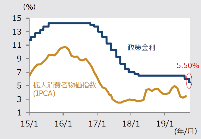 政策金利とインフレ率の推移 (2015年1月2日~2019年9月19日)