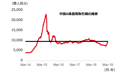 2019年2月以降信用取引は増加