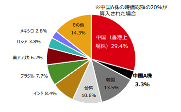 MSCI エマージングマーケット指数内のウェイト