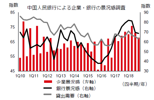 弱い景況感が政策の浸透を阻んでいる