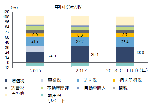 法人税に引き下げ余地
