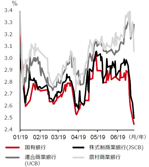 3ヶ月物譲渡性預金証書(CD)発行金利