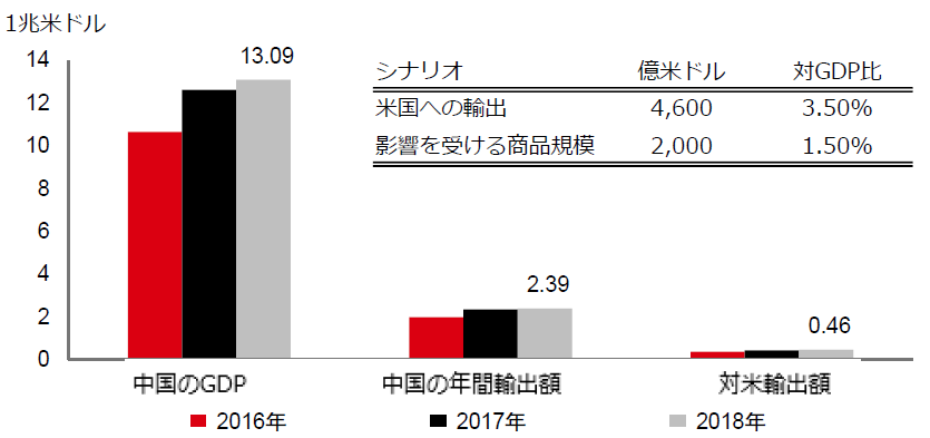 関税引上げは中国経済にとり大きな脅威ではない