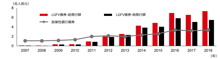地方融資平台(LGFV)債券、政策性銀行債券の発行が増大