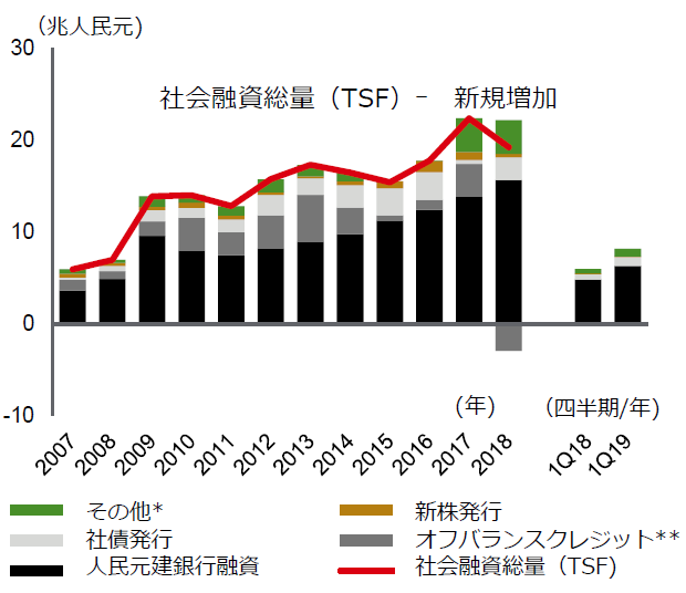 第1四半期に社会融資総量の新規増加が加速銀行融資、社債発行がけん引