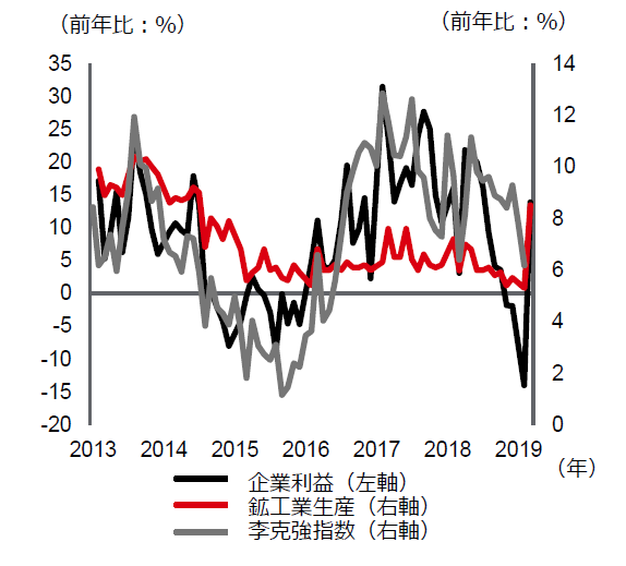 鉱工業生産、李克強指数 、企業利益の推移